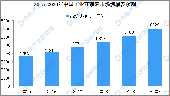 “5G+工业互联网”512工程推进方案发布 2020年中国工业互联网市场规模预测