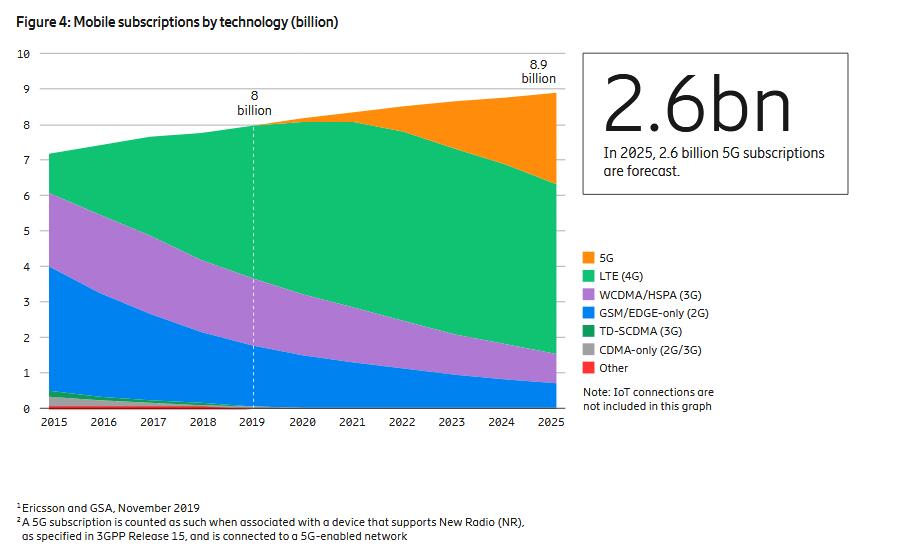 爱立信：预计2025年全球5G用户数量突破26亿