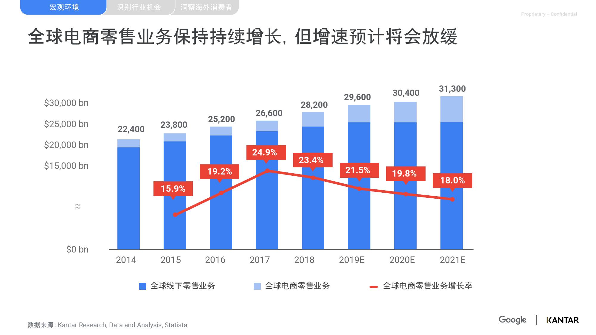 Kantar&Google：2019中国跨境电商机遇与增长报告