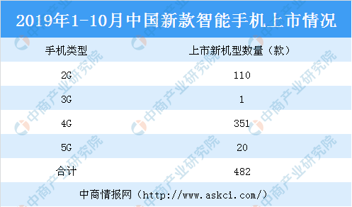 中国信通院：1-10月国内手机整体出货量3.23亿部 5G手机出货328.1万部