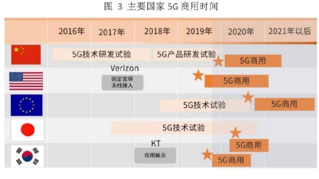 5G尚未规模化应用 闹剧却接二连三发生