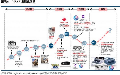5G商用化加速，VR/AR正走出雾霾区