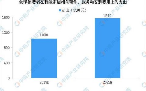2020年中国智能家居产业规模将突破4000亿 智能家电占比高