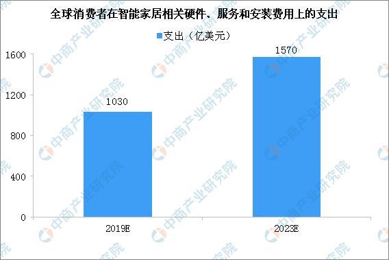 020年中国智能家居产业规模将突破4000亿