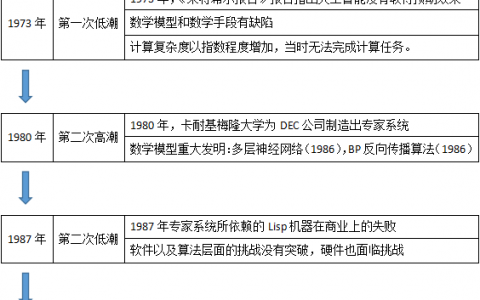 目前国内外AI人工智能发展概况