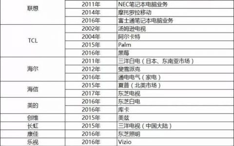 日本家电没落，为何频频变卖家电产业给中国企业？