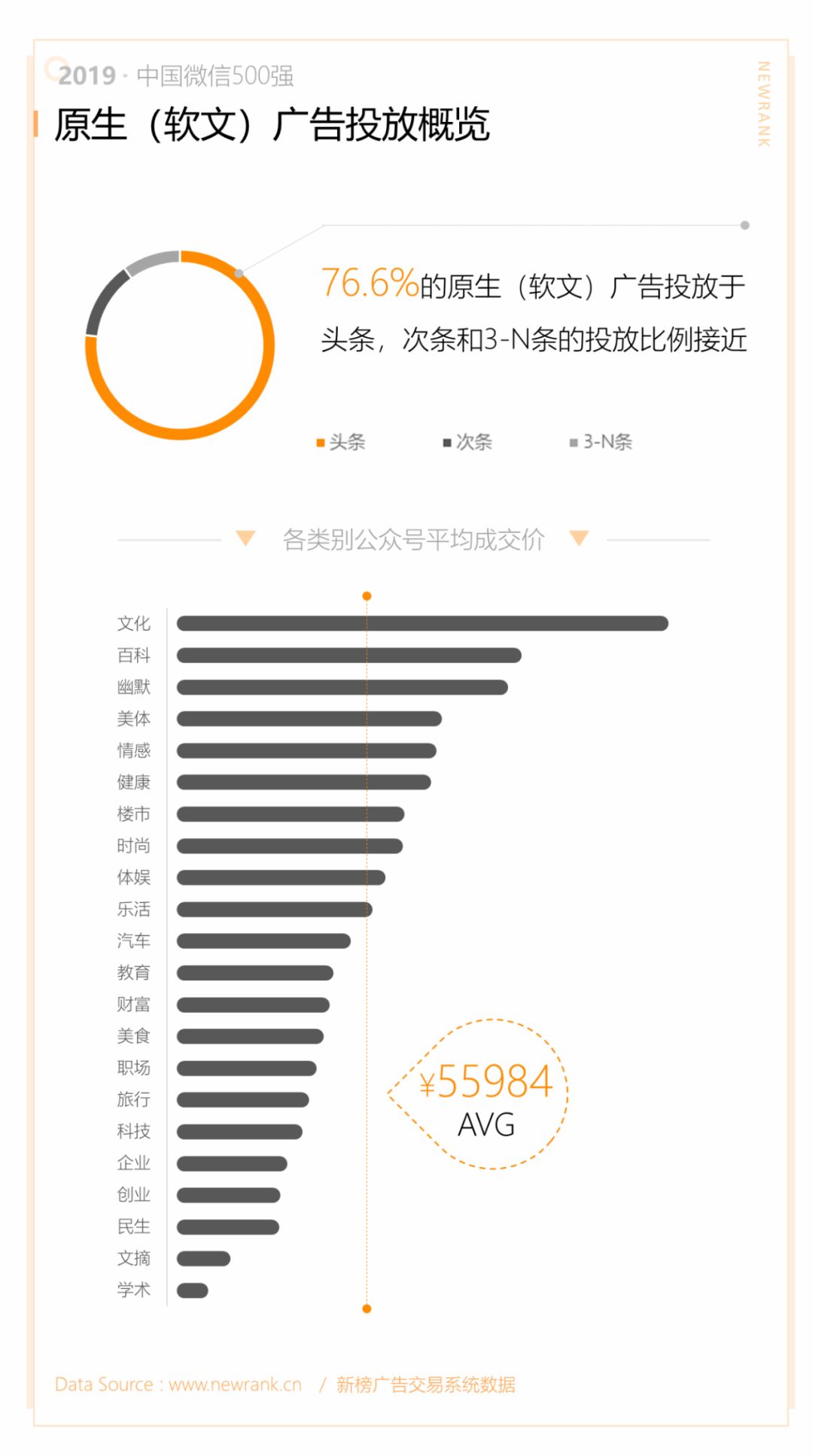 2019中国微信500强年报： 76.6%的软文广告位于头条