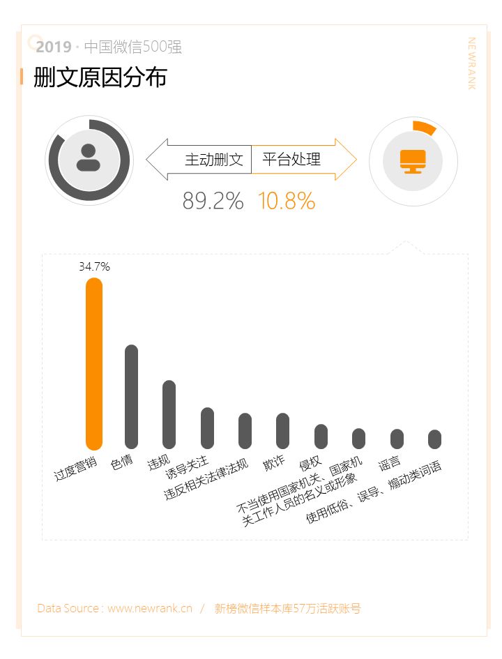 2019中国微信500强年报： 76.6%的软文广告位于头条