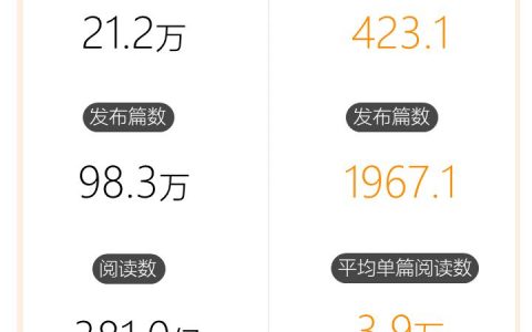 2019中国微信500强年报： 76.6%的软文广告位于头条