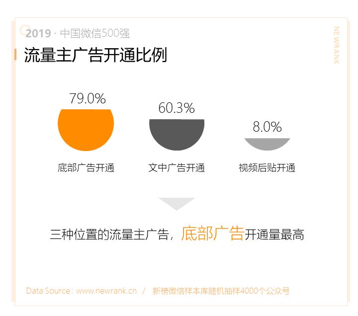 2019中国微信500强年报： 76.6%的软文广告位于头条