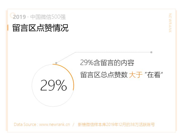 2019中国微信500强年报： 76.6%的软文广告位于头条