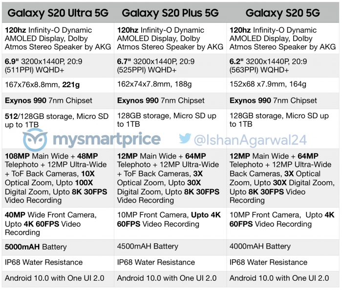 三星Galaxy S20系列详细规格泄露 全线支持5G
