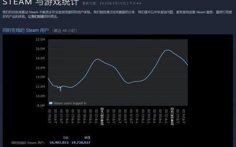 疫情宅家打游戏 Steam同时在线人数破1972万 《王者荣耀》日活用户达1.2亿人