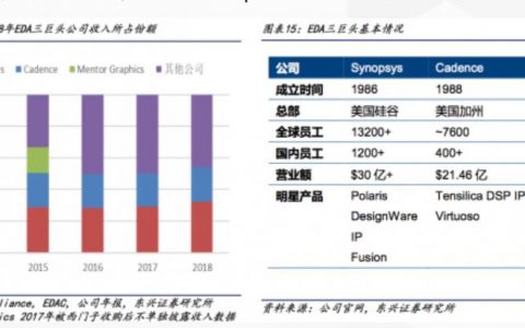 国内EDA软件企业与国外知名企业相比 有啥劣势？