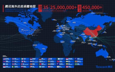 全球抗疫持久战 腾讯”耐力跑”70天驰援35国