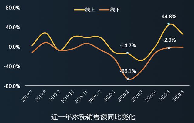 《京东2020冰洗白皮书》发布：高端势头正猛，新品增长强劲