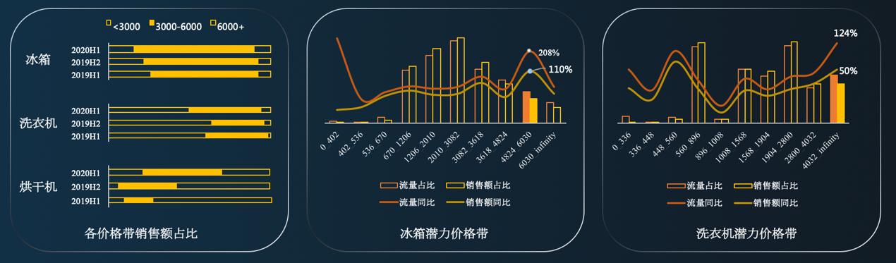 《京东2020冰洗白皮书》发布：高端势头正猛，新品增长强劲