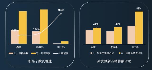 《京东2020冰洗白皮书》发布：高端势头正猛，新品增长强劲