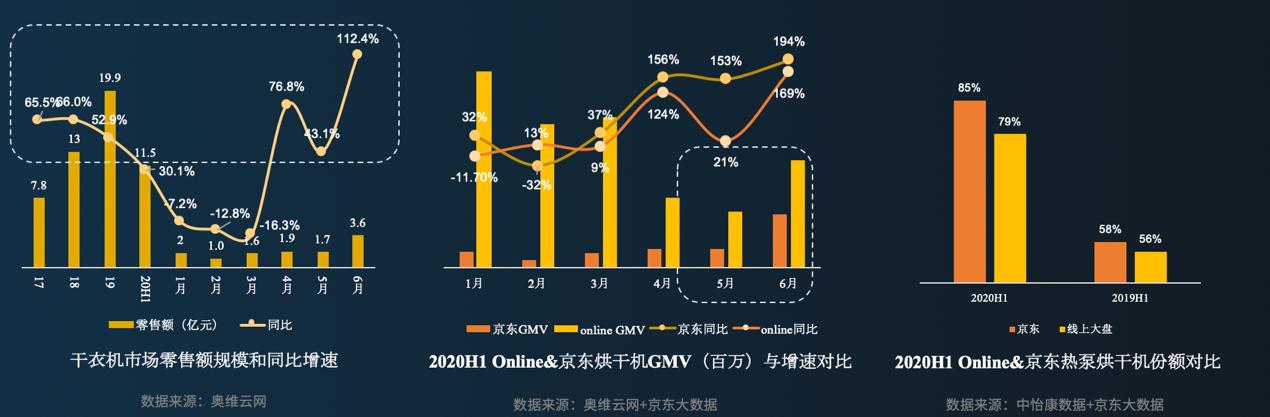 《京东2020冰洗白皮书》发布：高端势头正猛，新品增长强劲