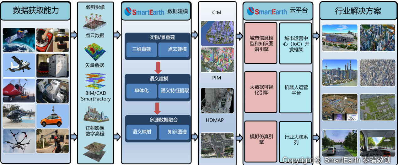 泰瑞数创SmartTwins数字孪生底座2.0发布 全产业链升级构建“平行世界”