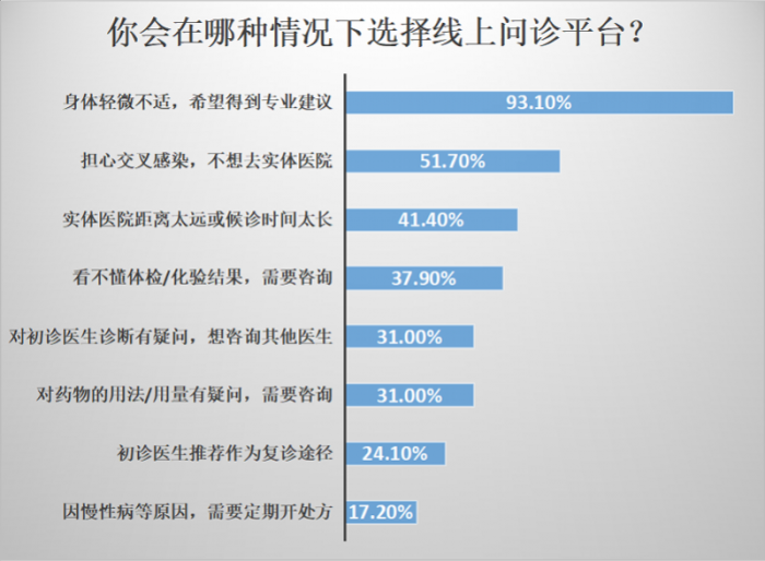 在线问诊缺乏第三方监管