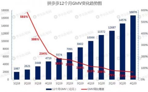 透视拼多多财报 股价下跌不仅仅因黄峥辞职那么简单