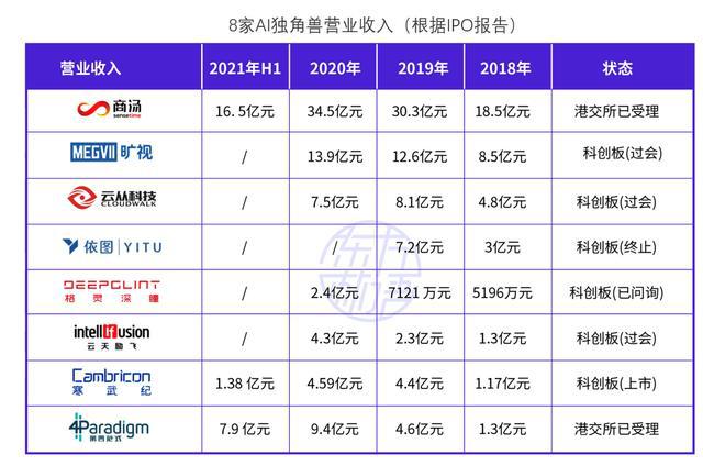 2021年8家IPO人工智能独角兽企业及AI未来趋势分析