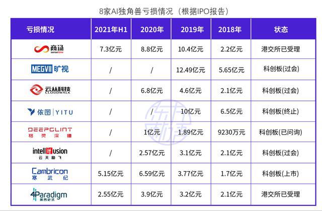 2021年8家IPO人工智能独角兽企业及AI未来趋势分析