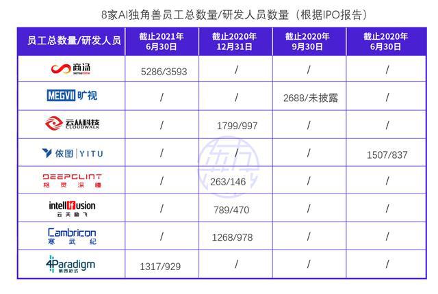 2021年8家IPO人工智能独角兽企业及AI未来趋势分析