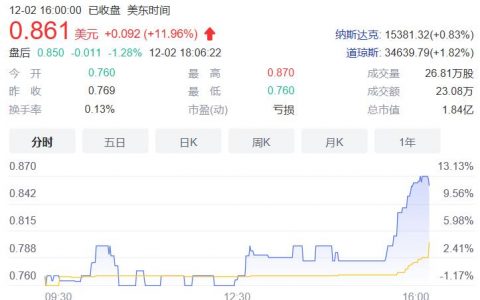 云集“退市”最后的挣扎：股价暴跌近六成后总裁迅速离职