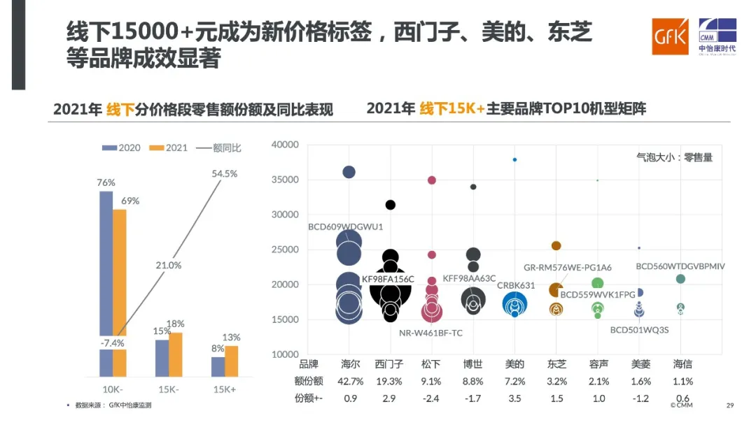 2021年中国冰冷出现三大趋势 家电业要抓住Z世代风口