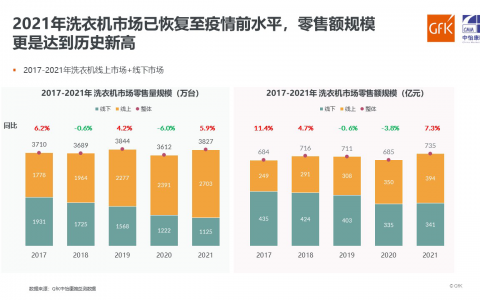 你能想到吗？2021年中国洗衣机零售额规模创历史新高