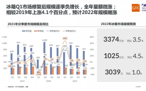 2021年中国冰冷出现三大趋势 家电业要抓住Z世代风口