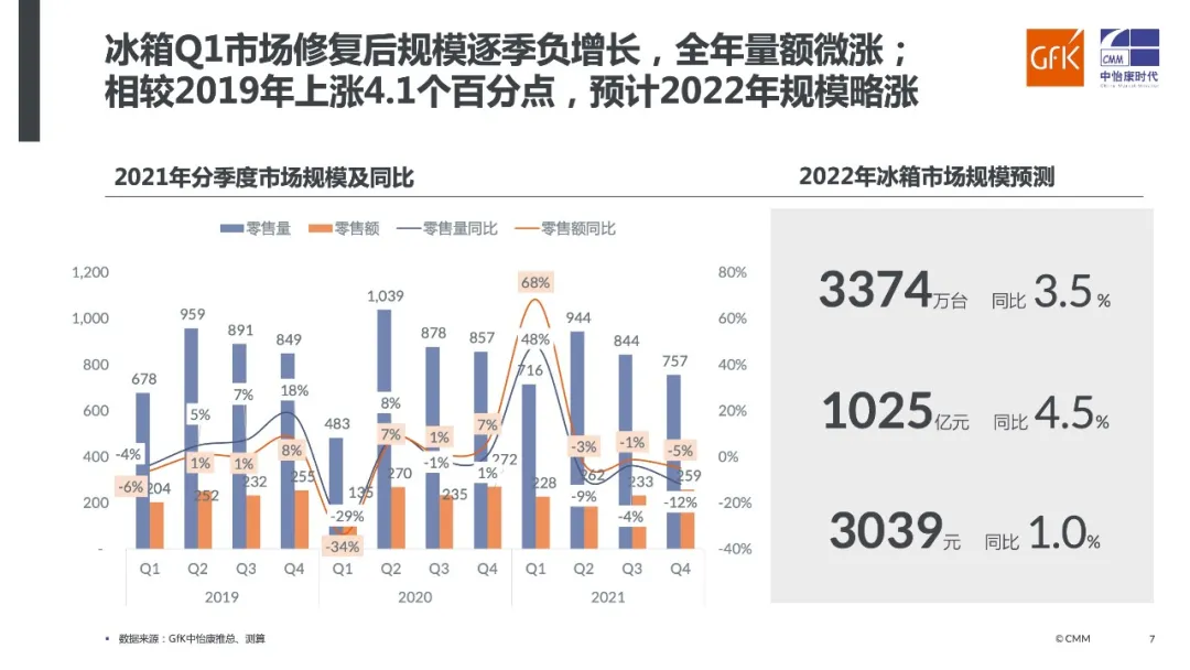 2021年中国冰冷出现三大趋势 家电业要抓住Z世代风口