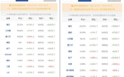 不止夺洗衣机销冠 2021年干衣机又是海尔拔头筹
