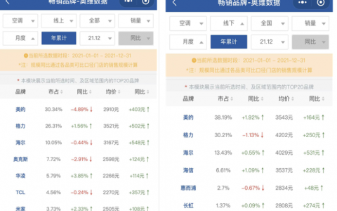 2021年格力空调还是输给了美的 差距不大但总被压制