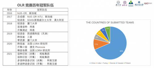 国际竞赛“OLR2021东方语种识别”放榜：网易互娱AI Lab获双料冠军