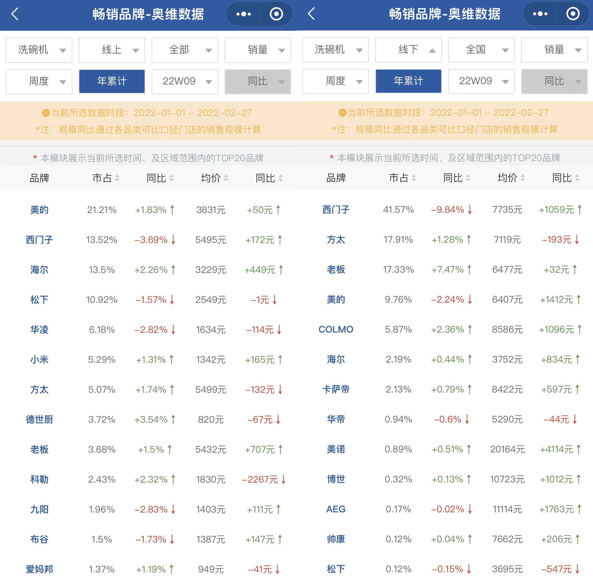 西门子洗碗机迎“双降”国产品牌增长明显