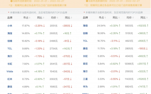 1-2月海信电视再现一哥本色 华为降价扩容
