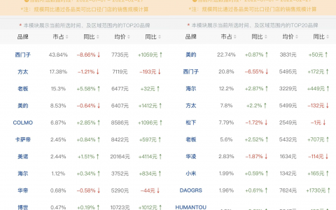 西门子洗碗机迎“双降”国产品牌增长明显