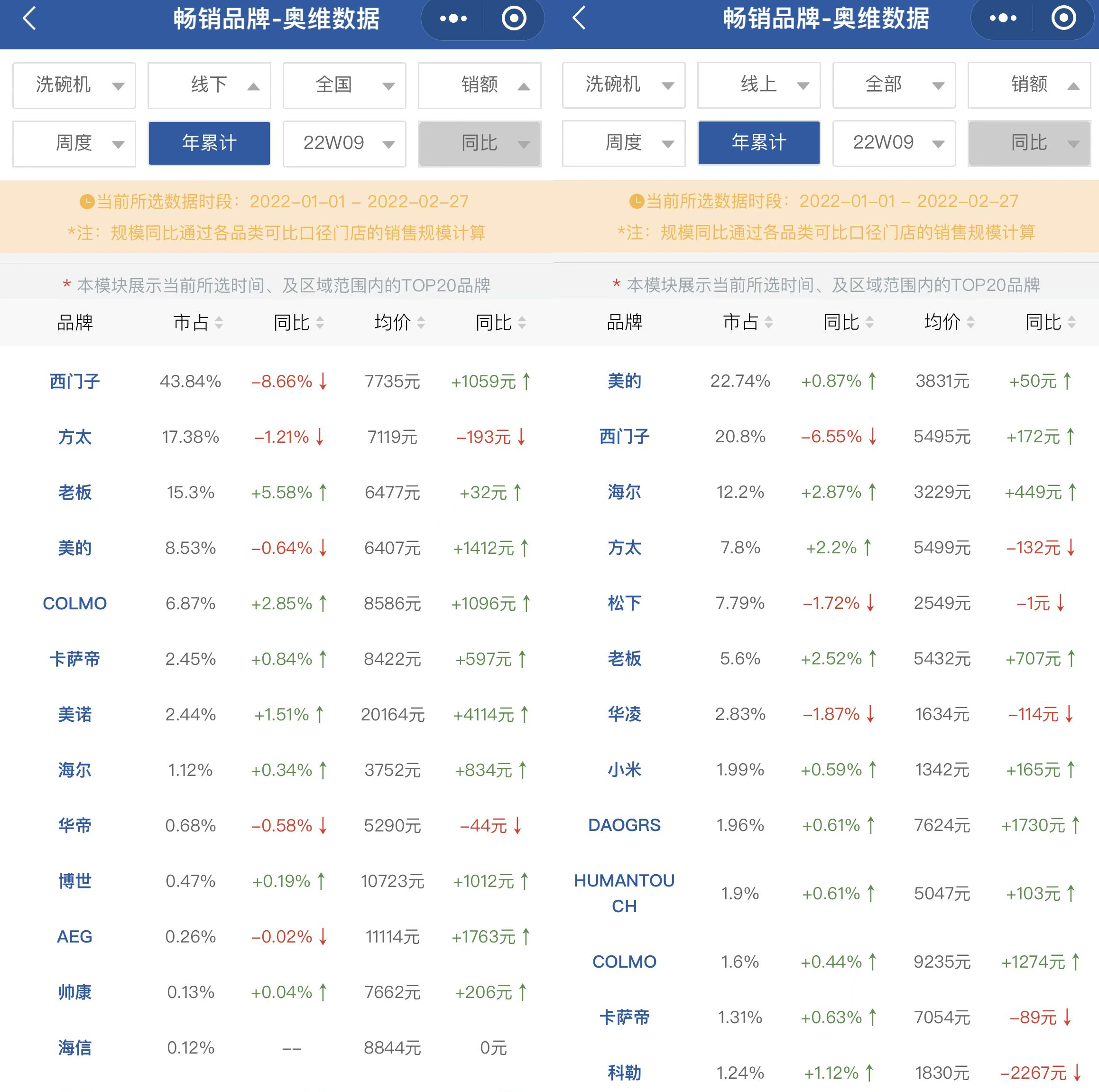 西门子洗碗机迎“双降”国产品牌增长明显