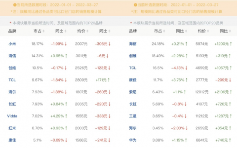彩电行业一季度“开年不利”，哪家企业压力最大？