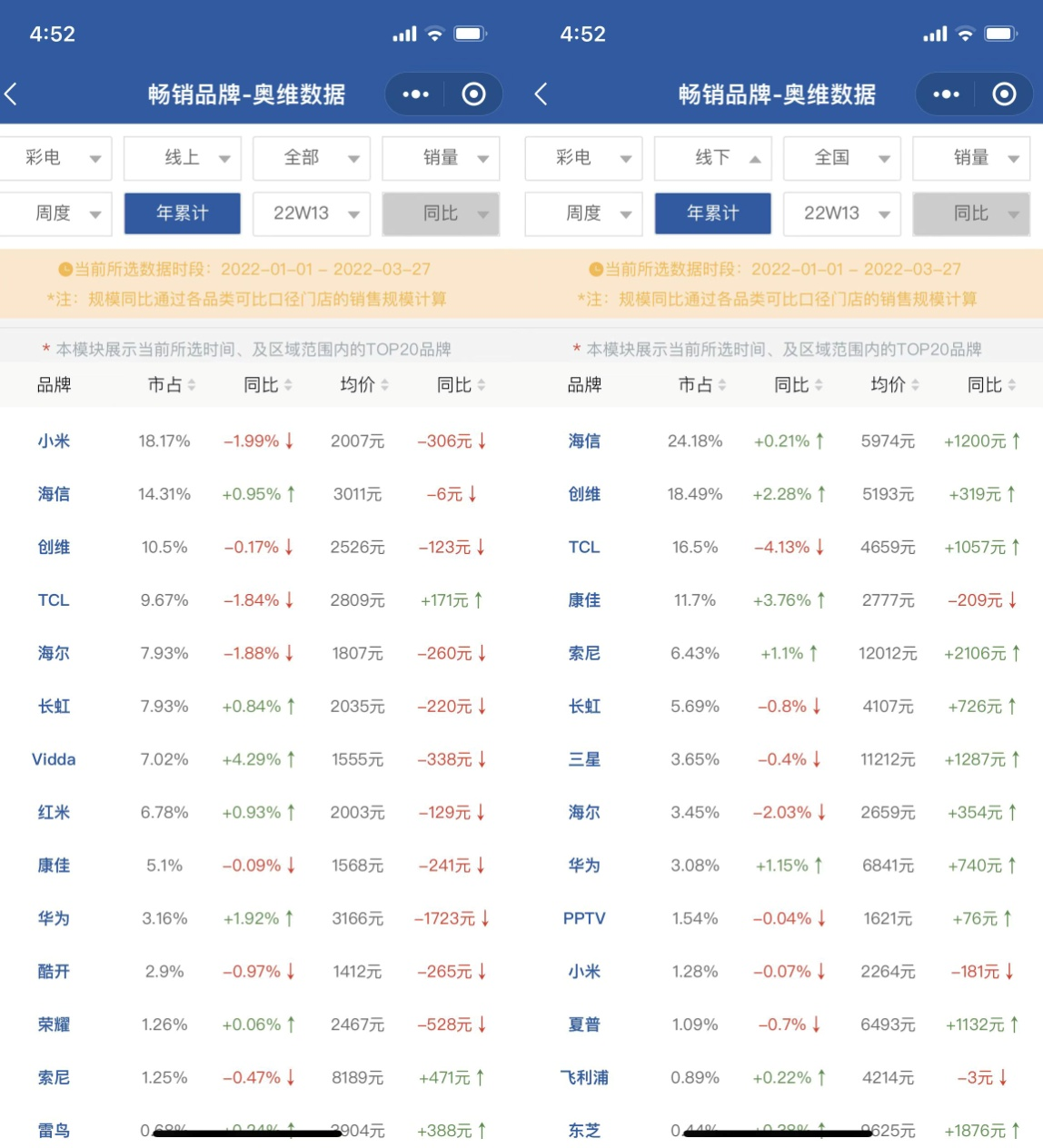 彩电行业一季度“开年不利”，哪家企业压力最大？