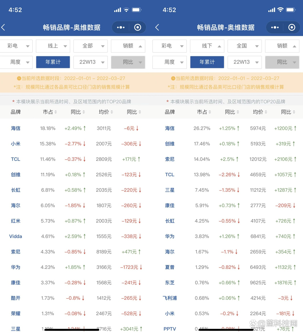 彩电行业一季度“开年不利”，哪家企业压力最大？