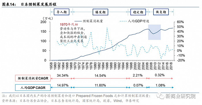 借日本市场，鉴中国预制菜成长之路
