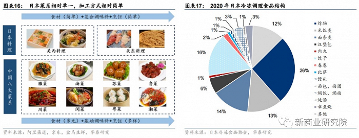 借日本市场，鉴中国预制菜成长之路