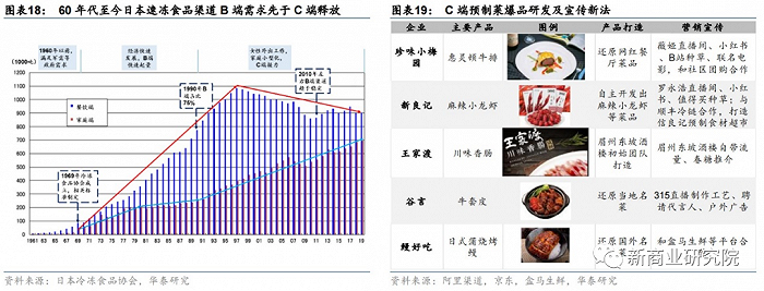 借日本市场，鉴中国预制菜成长之路