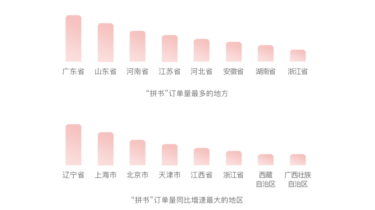 《2021多多阅读报告》发布，大学生群体拼单量同比增长387%