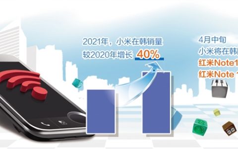 小米、摩托罗拉积极入局 韩国智能手机市场格局会变吗？
