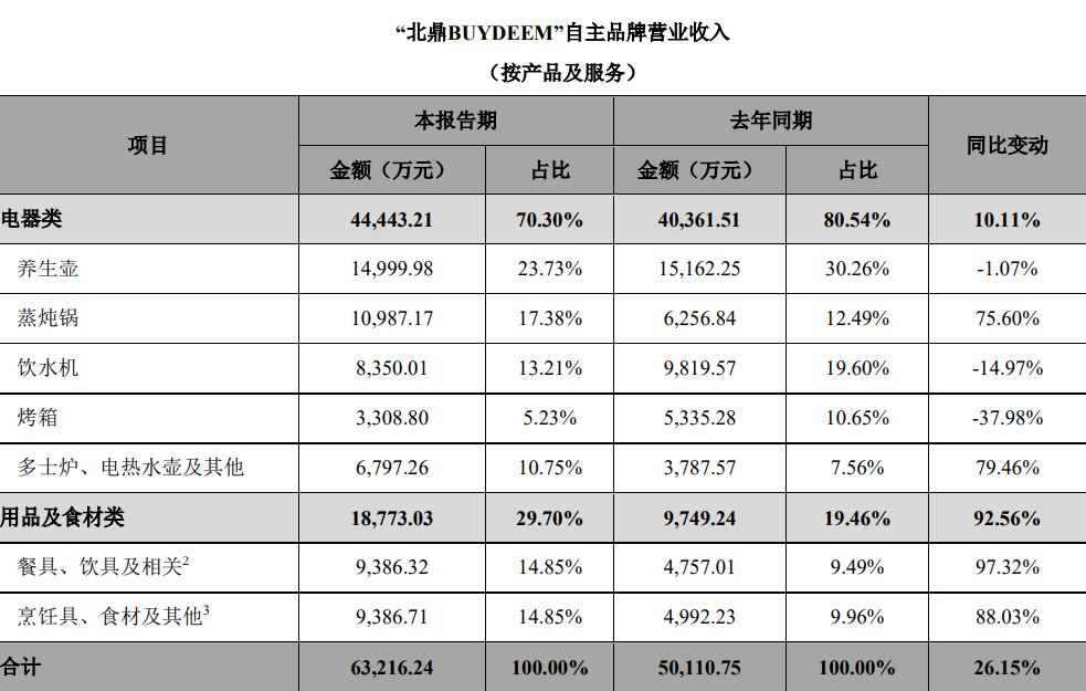 厨房小家电两年缩水150亿 北鼎为什么能够逆势突围？